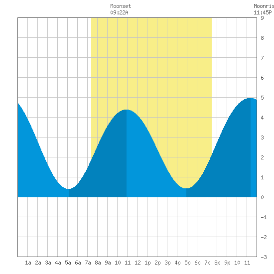 Boneyard Beach tide chart for Tuesday, March 18, 2025
