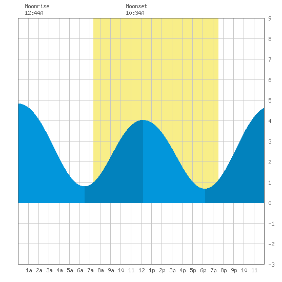 Boneyard Beach tide chart for Thursday, March 20, 2025