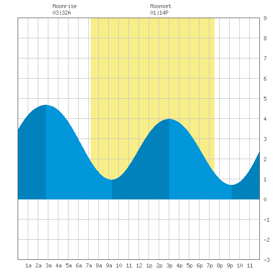 Boneyard Beach tide chart for Sunday, March 23, 2025