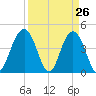 Boneyard Beach tide chart for Wednesday, March 26, 2025