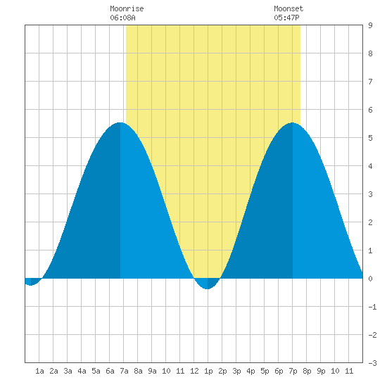 Boneyard Beach tide chart for Thursday, March 27, 2025