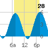 Boneyard Beach tide chart for Friday, March 28, 2025