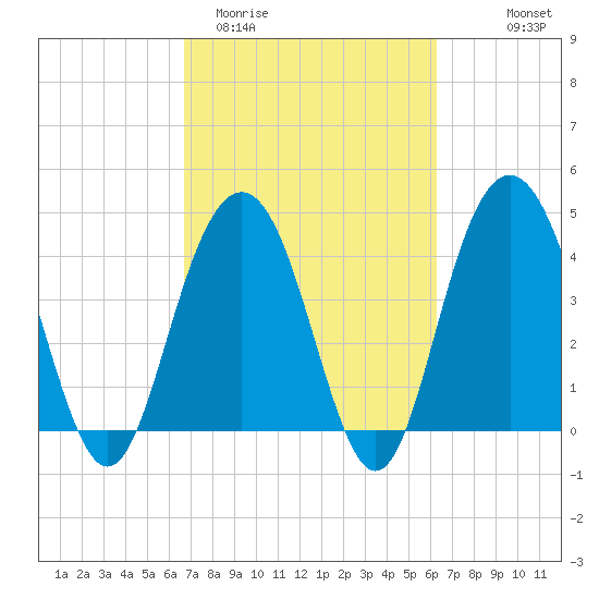 Boneyard Beach tide chart for Sunday, March 2, 2025