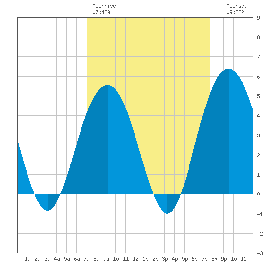 Boneyard Beach tide chart for Sunday, March 30, 2025