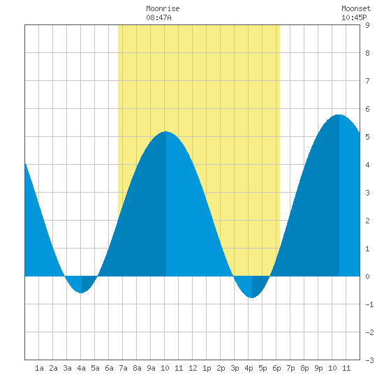 Boneyard Beach tide chart for Monday, March 3, 2025