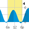 Boneyard Beach tide chart for Tuesday, March 4, 2025