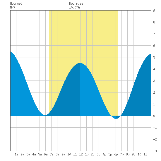 Boneyard Beach tide chart for Wednesday, March 5, 2025