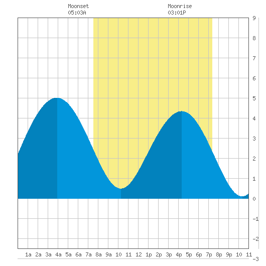Boneyard Beach tide chart for Sunday, March 9, 2025