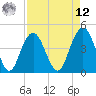 Boneyard Beach tide chart for Saturday, April 12, 2025
