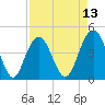 Boneyard Beach tide chart for Sunday, April 13, 2025