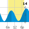 Boneyard Beach tide chart for Monday, April 14, 2025