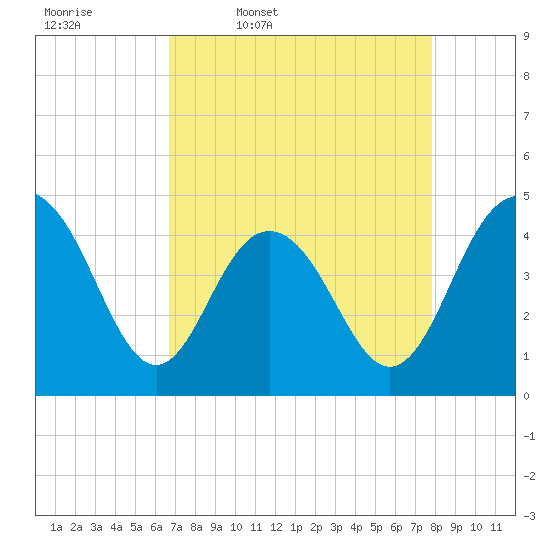 Boneyard Beach tide chart for Friday, April 18, 2025