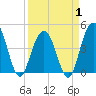 Boneyard Beach tide chart for Tuesday, April 1, 2025