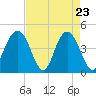 Boneyard Beach tide chart for Wednesday, April 23, 2025