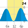 Boneyard Beach tide chart for Thursday, April 24, 2025