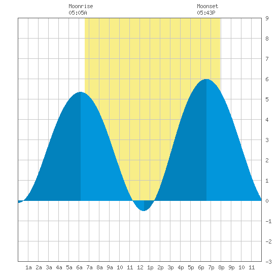 Boneyard Beach tide chart for Friday, April 25, 2025