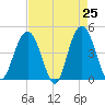 Boneyard Beach tide chart for Friday, April 25, 2025