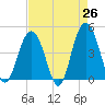 Boneyard Beach tide chart for Saturday, April 26, 2025