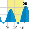 Boneyard Beach tide chart for Monday, April 28, 2025