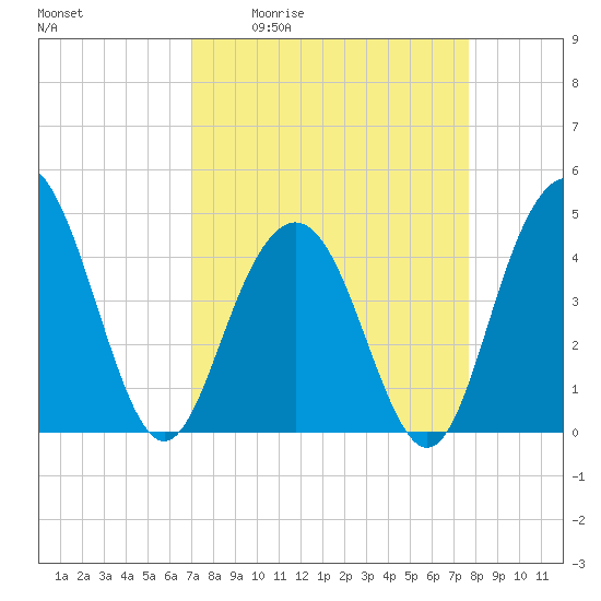 Boneyard Beach tide chart for Wednesday, April 2, 2025