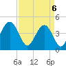Boneyard Beach tide chart for Sunday, April 6, 2025