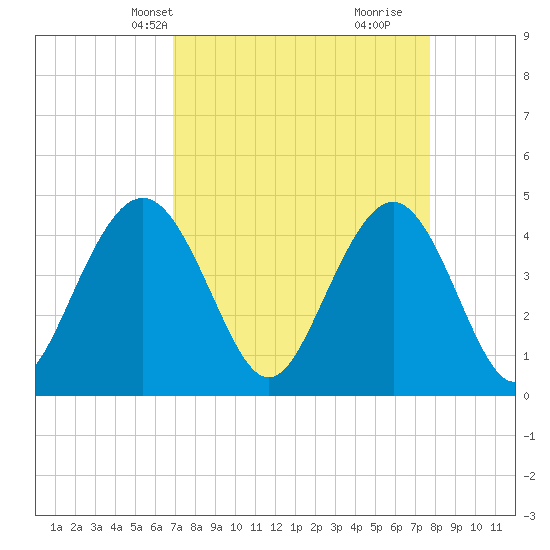 Boneyard Beach tide chart for Tuesday, April 8, 2025