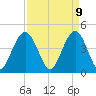 Boneyard Beach tide chart for Wednesday, April 9, 2025