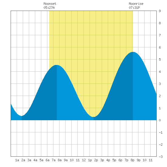 Boneyard Beach tide chart for Sunday, May 11, 2025