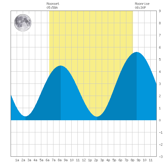 Boneyard Beach tide chart for Monday, May 12, 2025