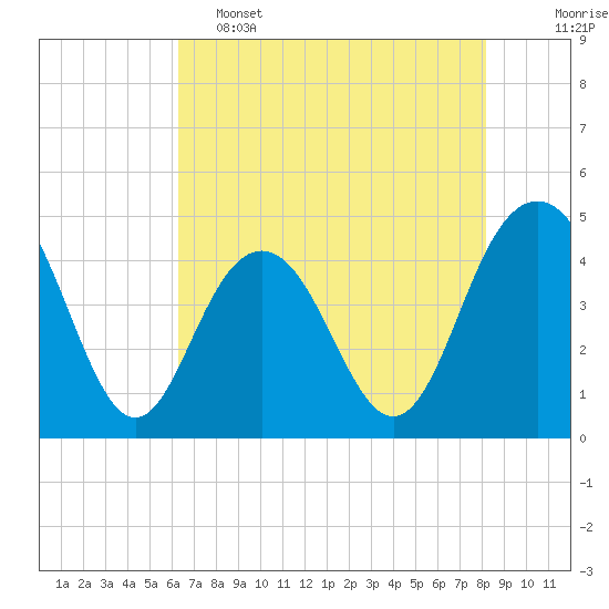 Boneyard Beach tide chart for Thursday, May 15, 2025