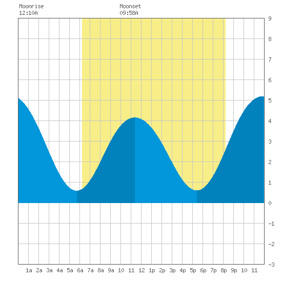 Boneyard Beach tide chart for Saturday, May 17, 2025