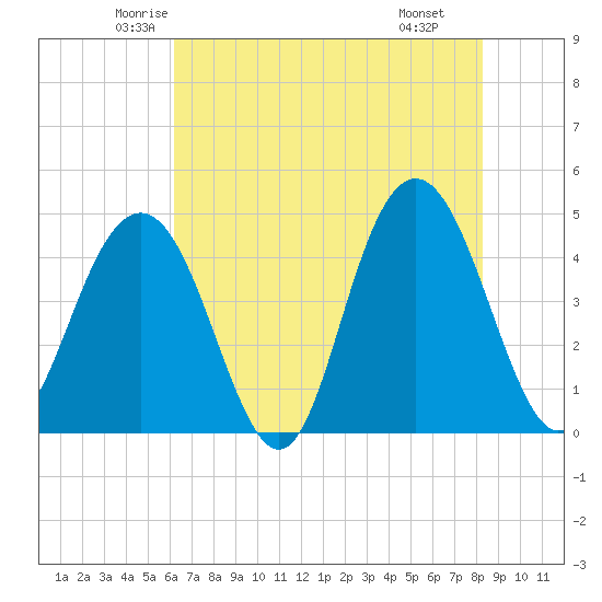 Boneyard Beach tide chart for Friday, May 23, 2025