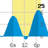 Boneyard Beach tide chart for Sunday, May 25, 2025