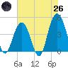 Boneyard Beach tide chart for Monday, May 26, 2025