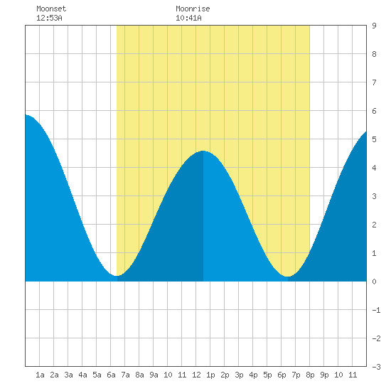 Boneyard Beach tide chart for Friday, May 2, 2025