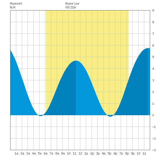 Boneyard Beach tide chart for Friday, May 30, 2025