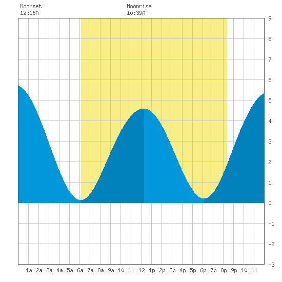 Boneyard Beach tide chart for Saturday, May 31, 2025