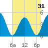 Boneyard Beach tide chart for Saturday, May 31, 2025