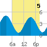 Boneyard Beach tide chart for Monday, May 5, 2025