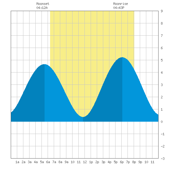 Boneyard Beach tide chart for Thursday, May 8, 2025