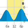 Boneyard Beach tide chart for Thursday, May 8, 2025