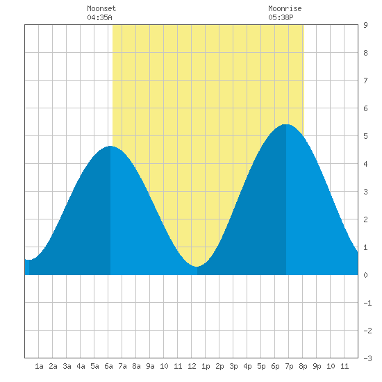 Boneyard Beach tide chart for Friday, May 9, 2025