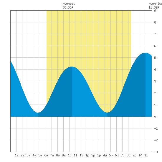 Boneyard Beach tide chart for Saturday, June 14, 2025