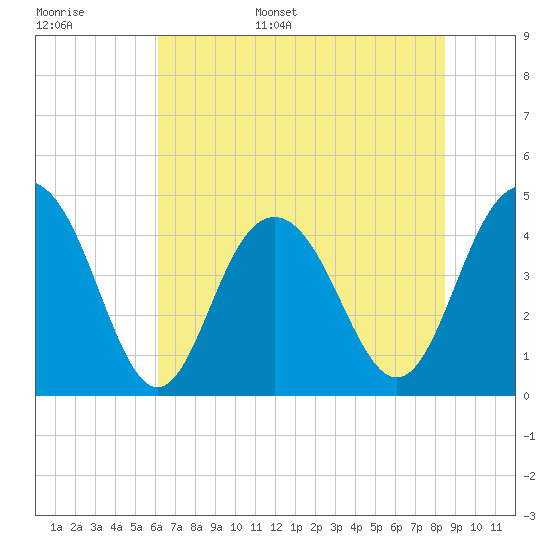 Boneyard Beach tide chart for Monday, June 16, 2025