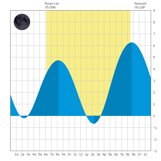 Boneyard Beach tide chart for Wednesday, June 25, 2025