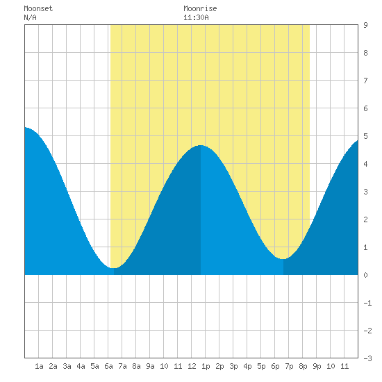 Boneyard Beach tide chart for Monday, June 30, 2025
