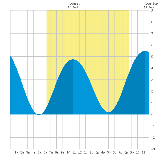 Boneyard Beach tide chart for Monday, July 14, 2025