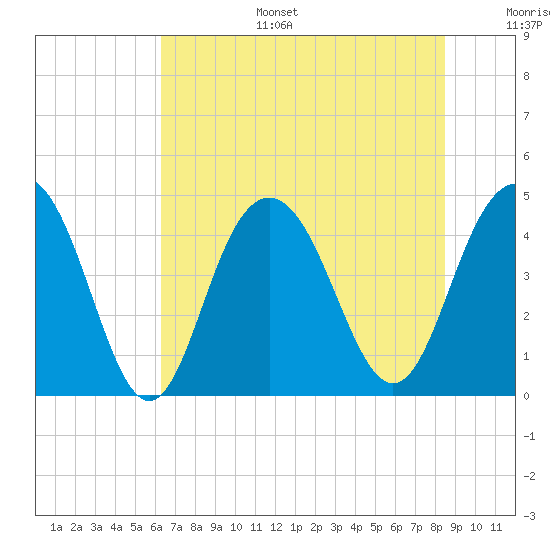 Boneyard Beach tide chart for Tuesday, July 15, 2025