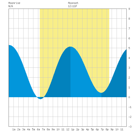 Boneyard Beach tide chart for Wednesday, July 16, 2025