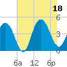 Boneyard Beach tide chart for Friday, July 18, 2025